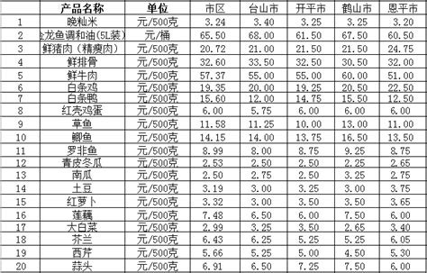 江门市菜篮子报价（2023年1月12日）_菜篮子价格动态_江门市发展和改革局