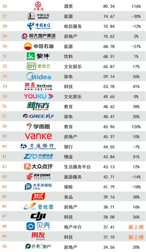 重磅 | 2020年BrandZ™最具价值中国品牌100强排行榜发布（附完整 ...