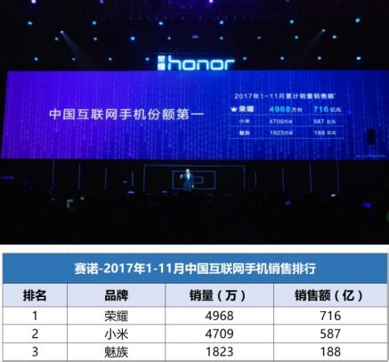 荣耀登顶中国互联网手机第一品牌，未来三年目标全球前五_凤凰科技