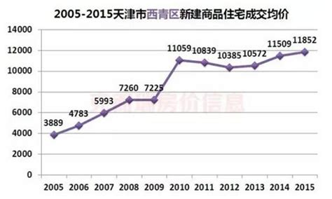 天津市2020年房价走势图（持续更新）-热点新闻-天津户口网