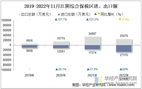2022年11月江阴综合保税区进出口总额及进出口差额统计分析_贸易数据频道-华经情报网