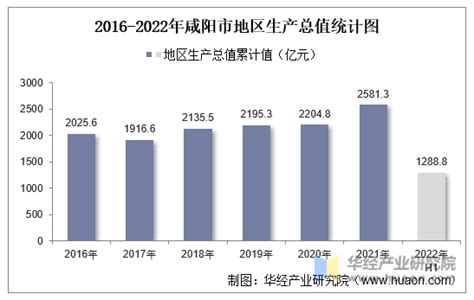 2022年上半年咸阳市地区生产总值以及产业结构情况统计_华经情报网_华经产业研究院