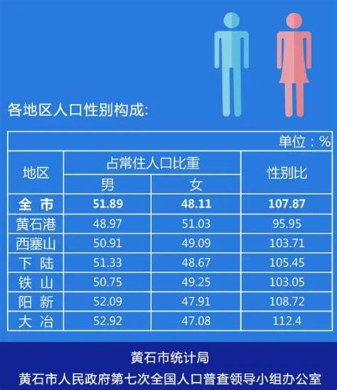 黄石各区县人口一览：阳新县90.2万，西塞山区19.72万_下陆区