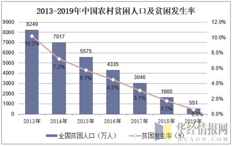 2015年中国贫困线标准：农民年人均纯收入2800元_丁新正_新浪博客