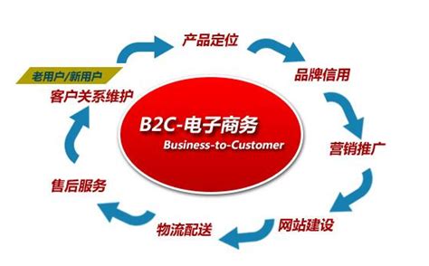 互联网电商B2C/B2B平台运营能力模型及策略体系_爱运营