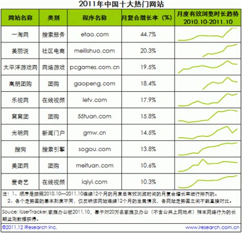 iResearch：2011年中国十大热门网站 | 互联网数据资讯网-199IT | 中文互联网数据研究资讯中心-199IT