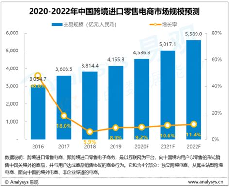 跨境电商行业数据分析：预计2020年中国跨境电商B2B交易规模为24.8万亿元__财经头条