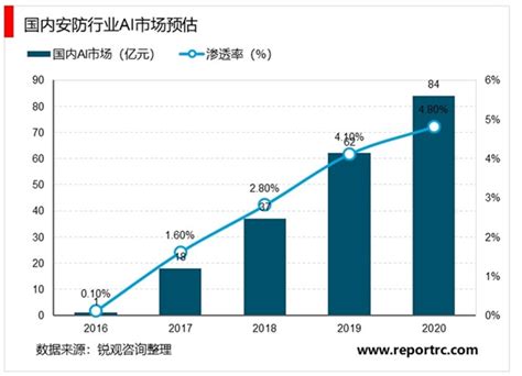 【最全】2022年中国智能安防行业上市公司全方位对比(附业务布局汇总、业绩对比、业务规划等)_行业研究报告 - 前瞻网