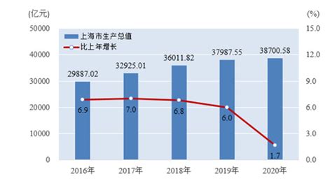 2018-2019年一季度上海地区生产总值（GDP）分析[图]_智研咨询