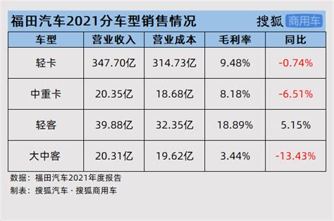 财报解析 | 福田汽车2021年亏损50.61亿 销量下降4.43%仍为行业第一_手机新浪网