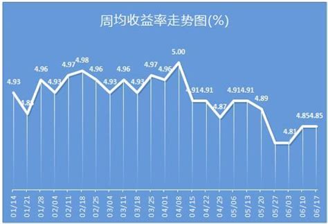 5月19日至25日天津银行理财产品收益率可达7%_中国电子银行网