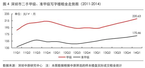深圳甲级写字楼空置率上升，供应高峰或延后_手机新浪网