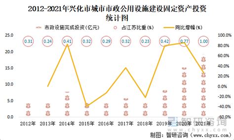 2021年兴化市城市建设状况公报：兴化市城市城区人口22.15万人，同比增长0.45%_智研咨询