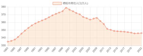 德阳市常住人口_历年数据_聚汇数据