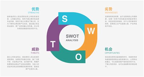 swot分析图图片
