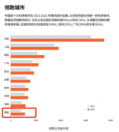 全球榜单公布，西安再跃升9位 - 西部网（陕西新闻网）