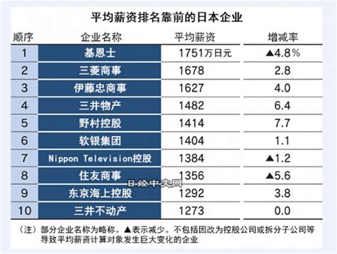 日媒调查：大型传感器企业基恩士员工年收入最高，东京迪士尼运营公司东方乐园减幅较大 _ 东方财富网
