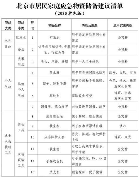 最新！北京市居民家庭应急物资储备建议清单，这些物品您家都有吗？_品种