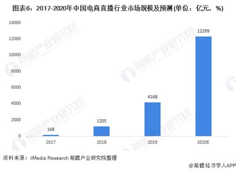 预见2021：《2021年中国直播电商行业全景图谱》(附产业链现状、竞争格局、发展趋势等)_行业研究报告 - 前瞻网