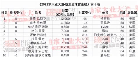 2022年“上海新十大富豪”：浙商占半，财富总额7300亿，首富换人_东方巴黎_董事长_全球富豪榜