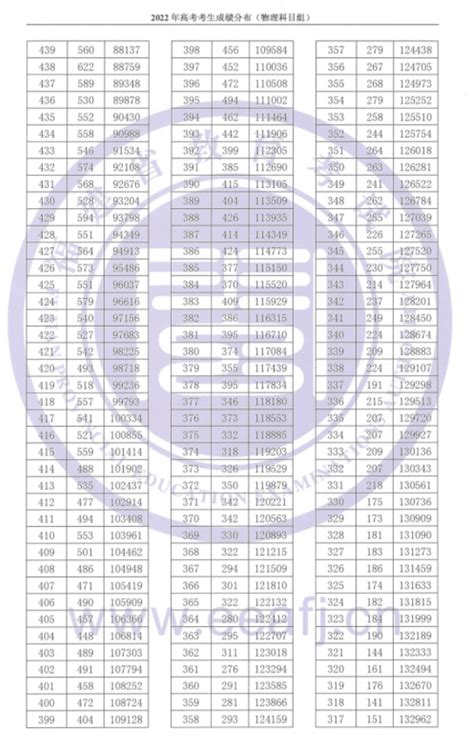 2022安徽高考一分一段表公布-查询位次排名（文科+理科）完整版