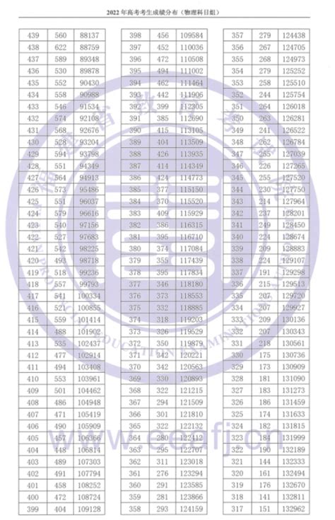 福建2022高考录取分数线一览表！附福建高考本科分数线2023年参考