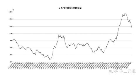 截至5月份，中国黄金ETF持仓量为57.7吨，当月增加4.5吨。 - 智堡 Wisburg