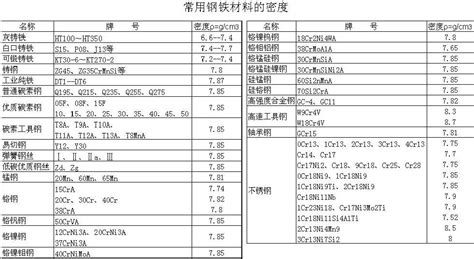 常用金属密度查询