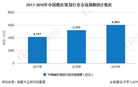 2020年中国婚庆行业发展现状分析 市场规模已突破2万亿元_前瞻趋势 - 前瞻产业研究院