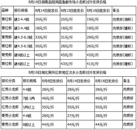 主产区价格有涨有跌！8月16日小龙虾价格播报(洪湖监利成都南通兴化宁波温州)_热点行情（龙虾价格）_水产养殖网