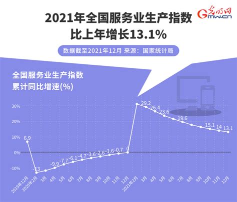 数据图解丨2021年我国服务业持续恢复 服贸规模稳居世界第二！ - 周到上海