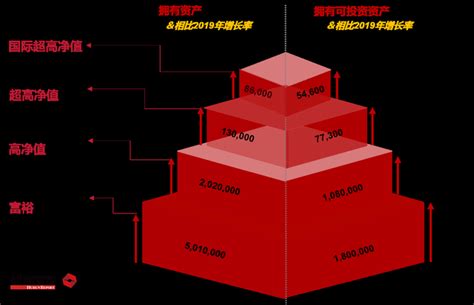 拥有500万资产的家庭，在国内算什么水平？能成为富人阶级吗？