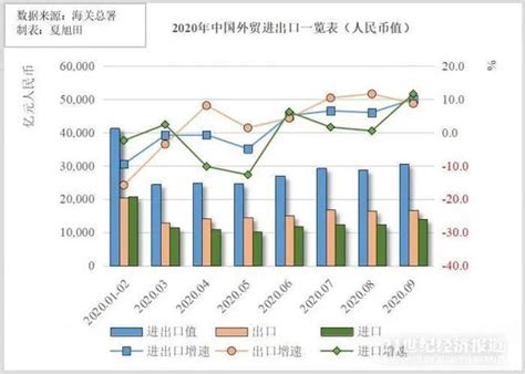 大超预期！三季度外贸刷新历史记录，中国外贸年内首度转正