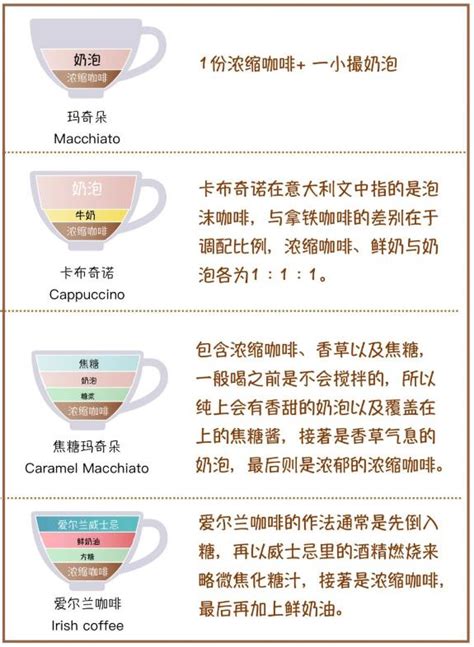 四张图看懂各种咖啡的区别 - 知乎