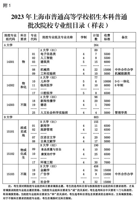2023年上海高考总分及各科分值各是多少分？