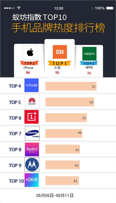 手机行业品牌网络舆情热度排行榜（第18期）_舆情研究_蚁坊软件