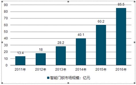 智能门锁市场分析报告_2019-2025年中国智能门锁行业市场监测与投资方向研究报告_中国产业研究报告网
