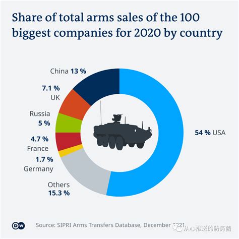 《2020全球军工百强榜》中国兵器、中航工业、中国电科、航天科工持续上榜-轻识