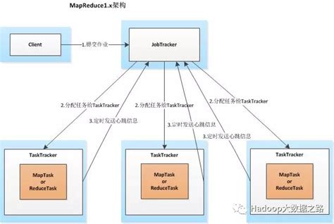 MapReduce的架构及原理_慕课手记