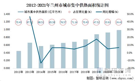 2021年兰州市城市建设状况公报：兰州市城区人口198.52万人，同比增长1.27%_智研咨询