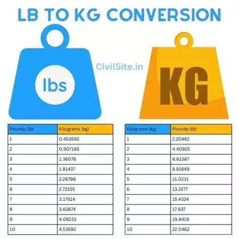 lb to kg (Pounds to Kilogram) Conversion - Civil Site