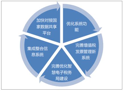 2019年中国财税信息化行业市场情况、未来发展趋势及影响行业发展的主要因素分析[图]_智研咨询
