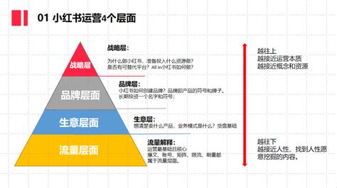 小红书金字塔运营模型：从流量到战略，做短期到长期价值 | 人人都是产品经理
