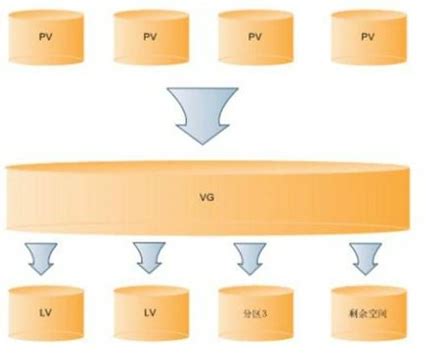 【Linux系列】什么是LVM_linux lvm-CSDN博客