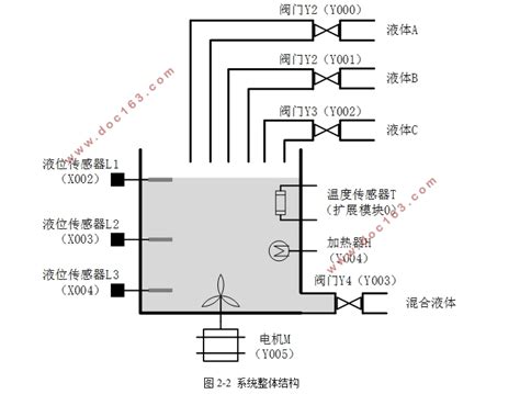 多种液体混合PLC控制系统设计_PLC_毕业设计论文网