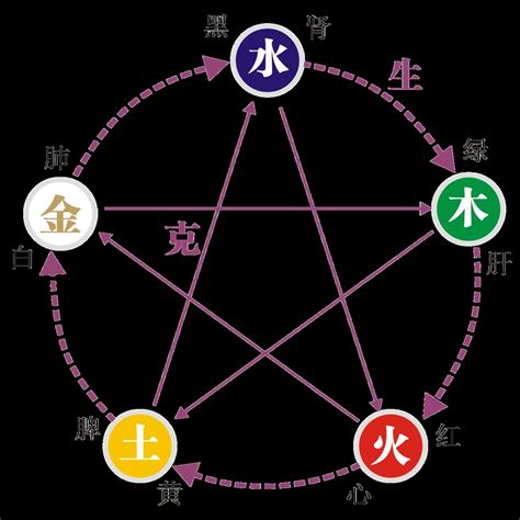 五行相生图图片