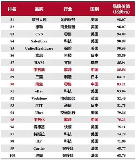 2020全球综合品牌价值百强榜：15个中国品牌上榜，科技品牌增长最快|行业|领先的全球知识产权产业科技媒体IPRDAILY.CN.COM