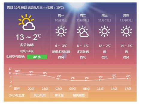 北京天气预报：全面迎来大降温 最低气温将至-3℃-闽南网
