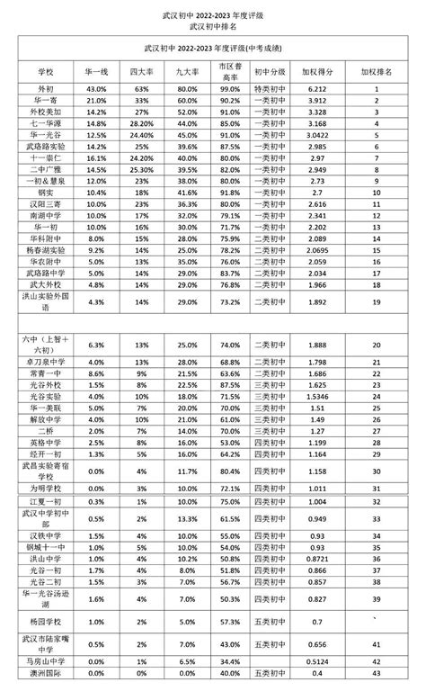 武汉各个初中的2022-2023升学率对比数据 - 过早客