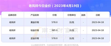 [黄金]老凤祥今日黄金价格多少钱一克（2023年5月9日） - 南方财富网